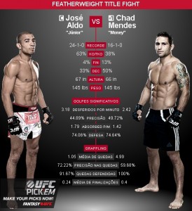 José Aldo e Chad Mendes batem o peso e estão prontos para o UFC 179, que vai ao ar neste sábado (25).